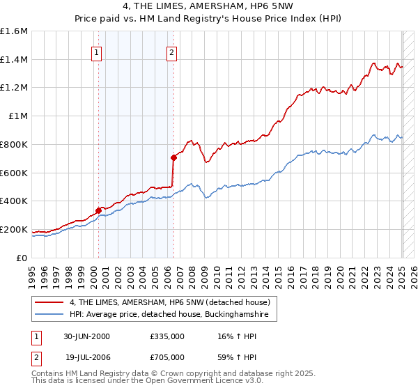 4, THE LIMES, AMERSHAM, HP6 5NW: Price paid vs HM Land Registry's House Price Index