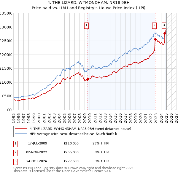 4, THE LIZARD, WYMONDHAM, NR18 9BH: Price paid vs HM Land Registry's House Price Index