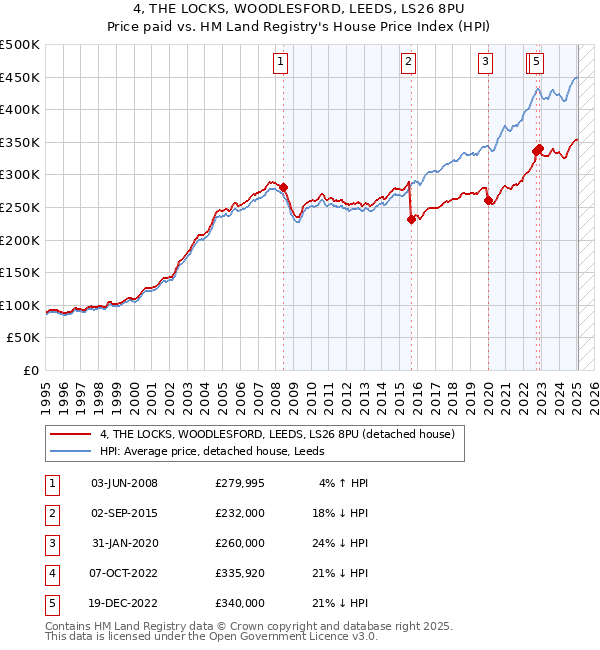 4, THE LOCKS, WOODLESFORD, LEEDS, LS26 8PU: Price paid vs HM Land Registry's House Price Index
