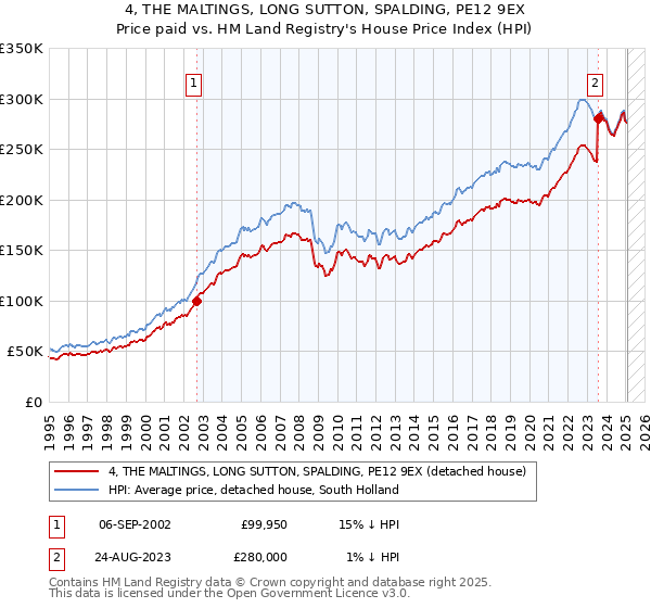 4, THE MALTINGS, LONG SUTTON, SPALDING, PE12 9EX: Price paid vs HM Land Registry's House Price Index