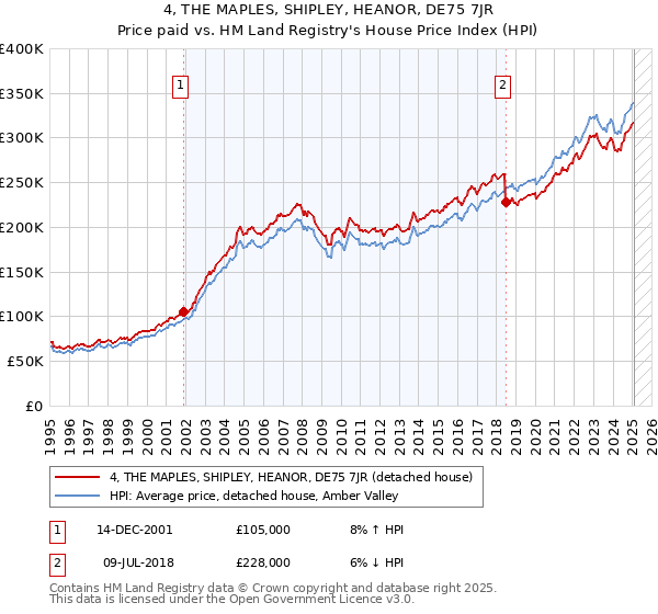 4, THE MAPLES, SHIPLEY, HEANOR, DE75 7JR: Price paid vs HM Land Registry's House Price Index