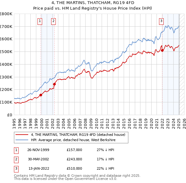 4, THE MARTINS, THATCHAM, RG19 4FD: Price paid vs HM Land Registry's House Price Index