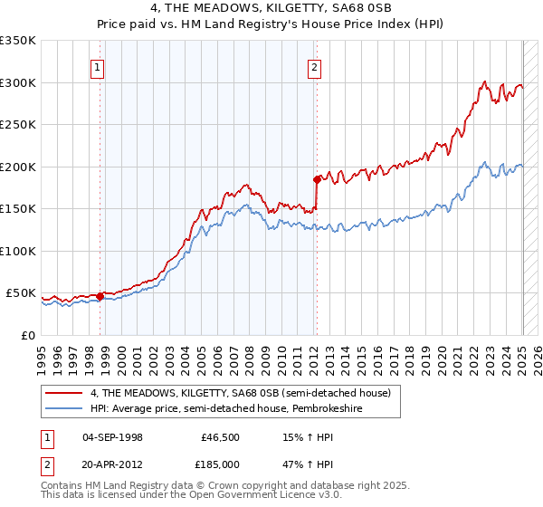 4, THE MEADOWS, KILGETTY, SA68 0SB: Price paid vs HM Land Registry's House Price Index