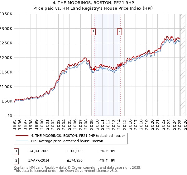 4, THE MOORINGS, BOSTON, PE21 9HP: Price paid vs HM Land Registry's House Price Index