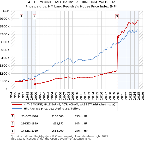 4, THE MOUNT, HALE BARNS, ALTRINCHAM, WA15 8TA: Price paid vs HM Land Registry's House Price Index