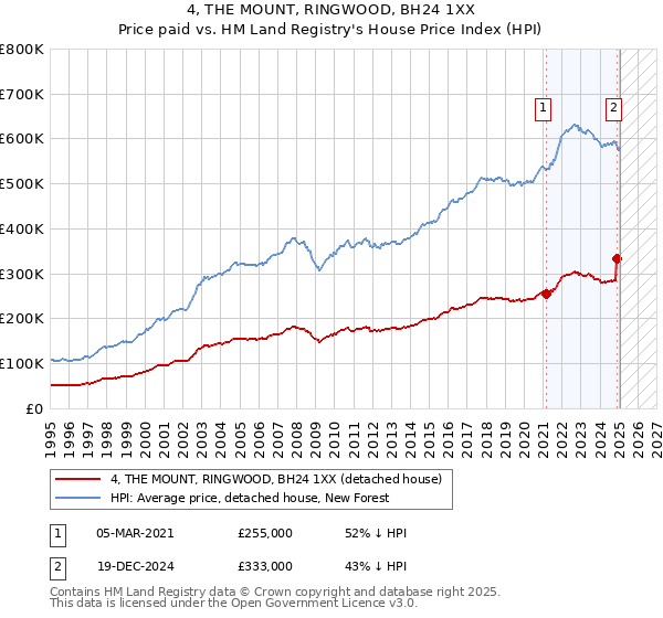 4, THE MOUNT, RINGWOOD, BH24 1XX: Price paid vs HM Land Registry's House Price Index