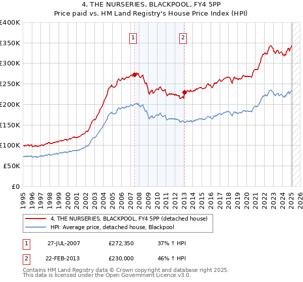 4, THE NURSERIES, BLACKPOOL, FY4 5PP: Price paid vs HM Land Registry's House Price Index