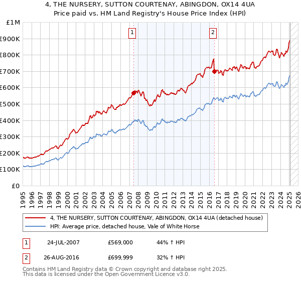 4, THE NURSERY, SUTTON COURTENAY, ABINGDON, OX14 4UA: Price paid vs HM Land Registry's House Price Index
