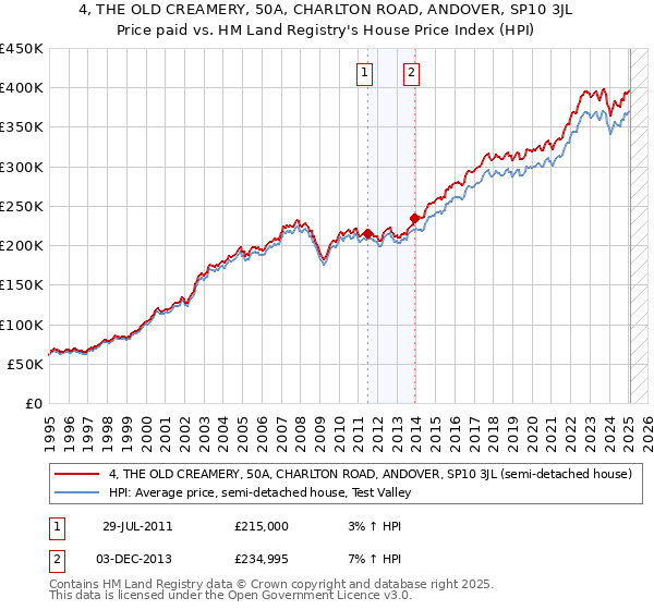 4, THE OLD CREAMERY, 50A, CHARLTON ROAD, ANDOVER, SP10 3JL: Price paid vs HM Land Registry's House Price Index