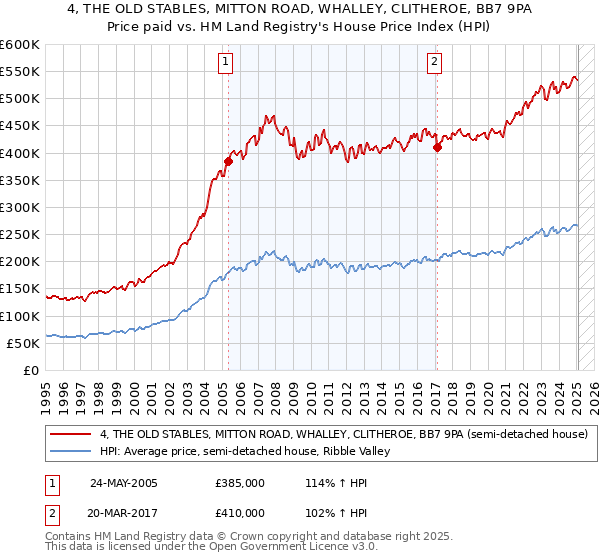 4, THE OLD STABLES, MITTON ROAD, WHALLEY, CLITHEROE, BB7 9PA: Price paid vs HM Land Registry's House Price Index