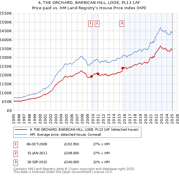 4, THE ORCHARD, BARBICAN HILL, LOOE, PL13 1AF: Price paid vs HM Land Registry's House Price Index
