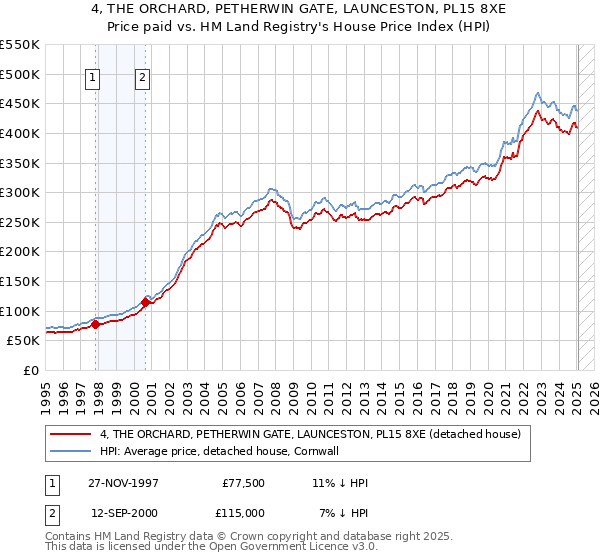4, THE ORCHARD, PETHERWIN GATE, LAUNCESTON, PL15 8XE: Price paid vs HM Land Registry's House Price Index