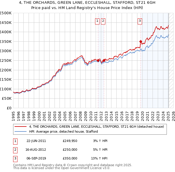 4, THE ORCHARDS, GREEN LANE, ECCLESHALL, STAFFORD, ST21 6GH: Price paid vs HM Land Registry's House Price Index