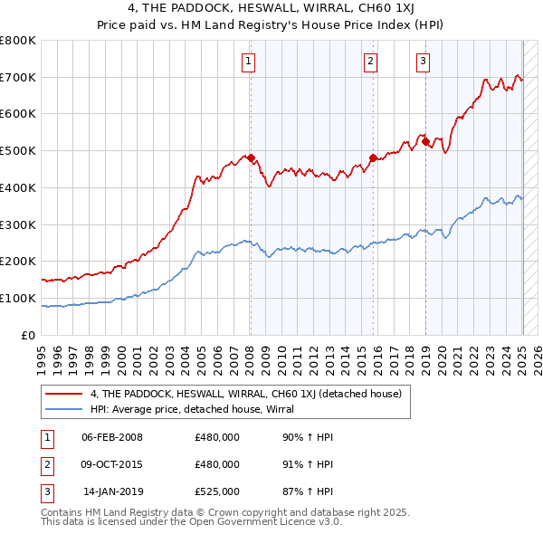4, THE PADDOCK, HESWALL, WIRRAL, CH60 1XJ: Price paid vs HM Land Registry's House Price Index