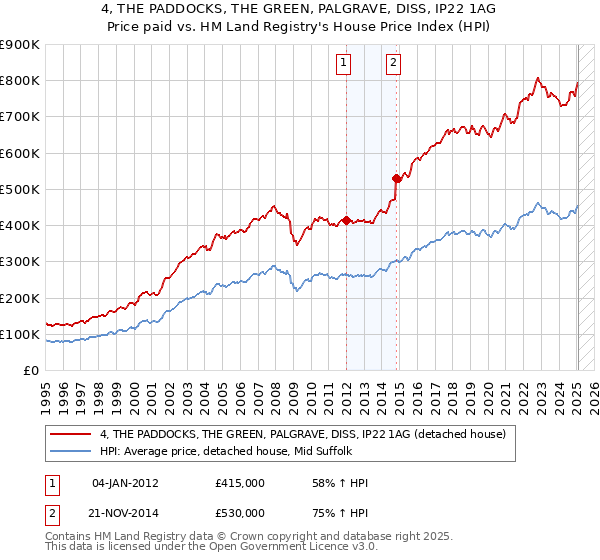 4, THE PADDOCKS, THE GREEN, PALGRAVE, DISS, IP22 1AG: Price paid vs HM Land Registry's House Price Index