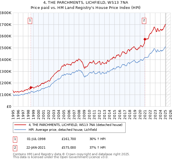 4, THE PARCHMENTS, LICHFIELD, WS13 7NA: Price paid vs HM Land Registry's House Price Index