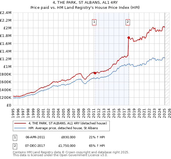 4, THE PARK, ST ALBANS, AL1 4RY: Price paid vs HM Land Registry's House Price Index