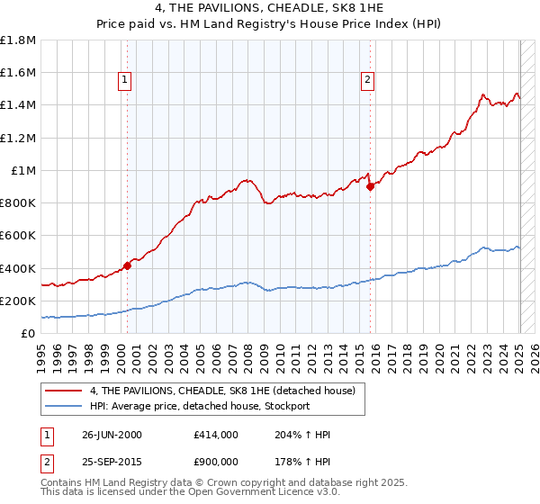 4, THE PAVILIONS, CHEADLE, SK8 1HE: Price paid vs HM Land Registry's House Price Index