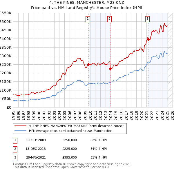 4, THE PINES, MANCHESTER, M23 0NZ: Price paid vs HM Land Registry's House Price Index