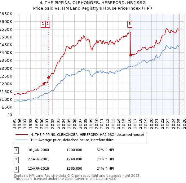 4, THE PIPPINS, CLEHONGER, HEREFORD, HR2 9SG: Price paid vs HM Land Registry's House Price Index