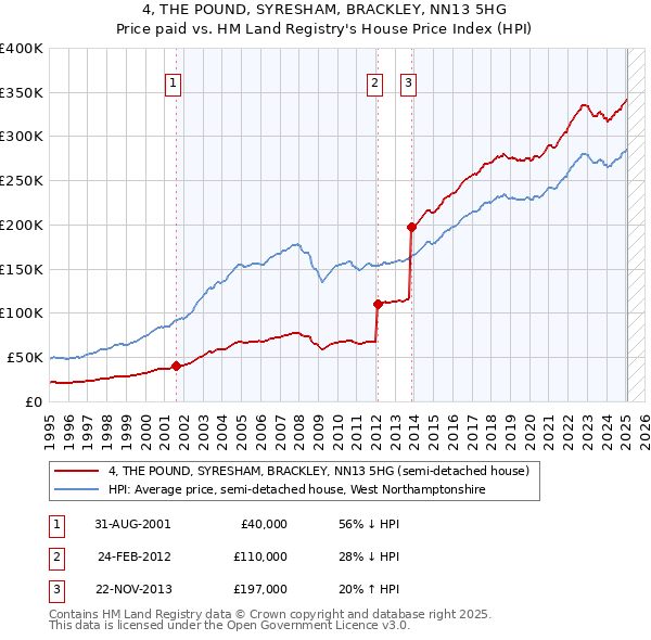 4, THE POUND, SYRESHAM, BRACKLEY, NN13 5HG: Price paid vs HM Land Registry's House Price Index