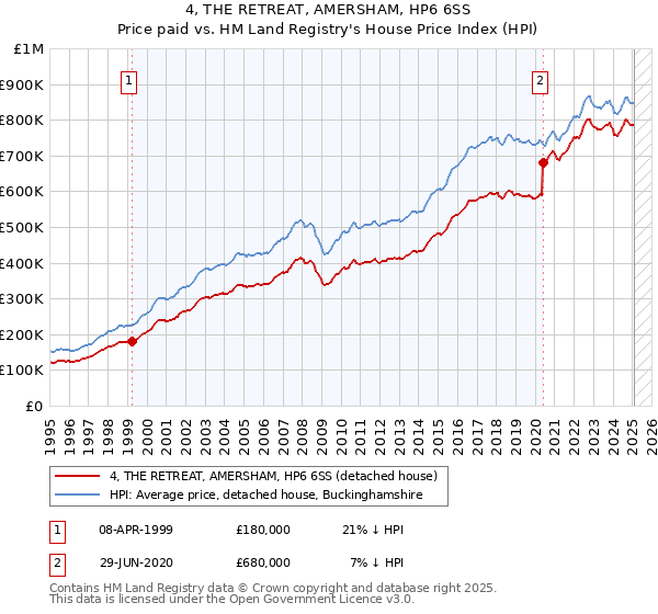4, THE RETREAT, AMERSHAM, HP6 6SS: Price paid vs HM Land Registry's House Price Index