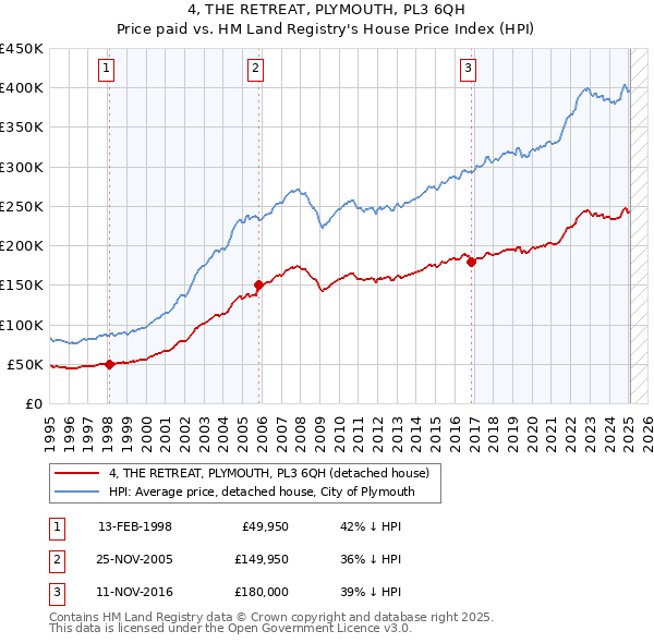 4, THE RETREAT, PLYMOUTH, PL3 6QH: Price paid vs HM Land Registry's House Price Index
