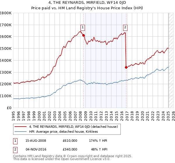 4, THE REYNARDS, MIRFIELD, WF14 0JD: Price paid vs HM Land Registry's House Price Index