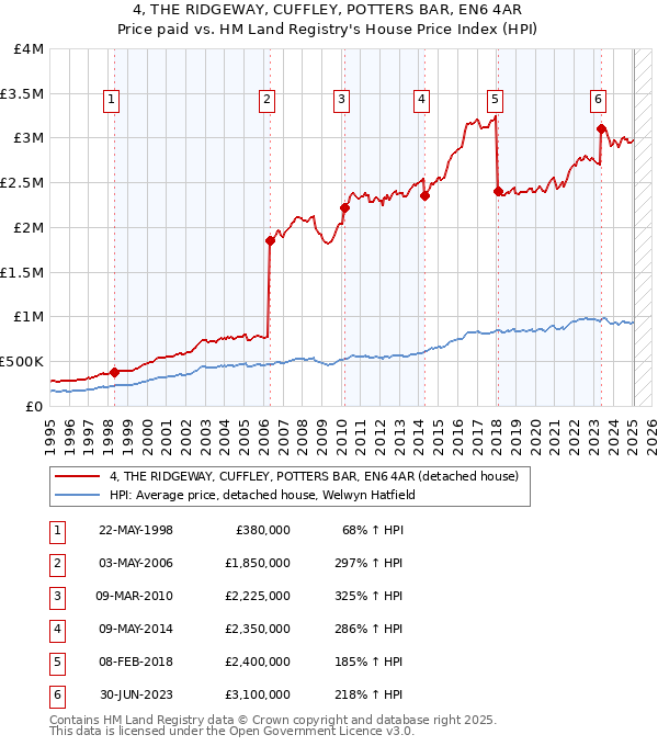 4, THE RIDGEWAY, CUFFLEY, POTTERS BAR, EN6 4AR: Price paid vs HM Land Registry's House Price Index
