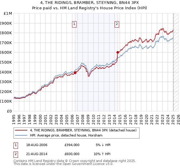 4, THE RIDINGS, BRAMBER, STEYNING, BN44 3PX: Price paid vs HM Land Registry's House Price Index