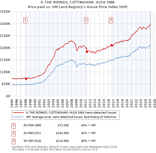 4, THE RIDINGS, COTTINGHAM, HU16 5NW: Price paid vs HM Land Registry's House Price Index