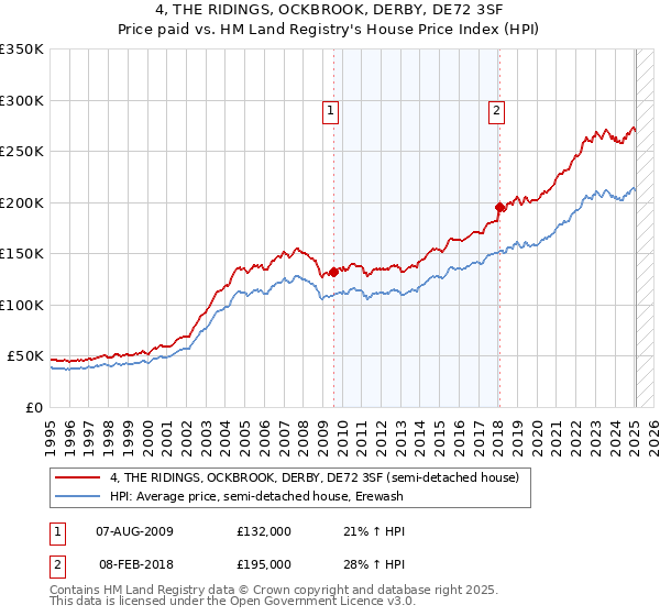 4, THE RIDINGS, OCKBROOK, DERBY, DE72 3SF: Price paid vs HM Land Registry's House Price Index
