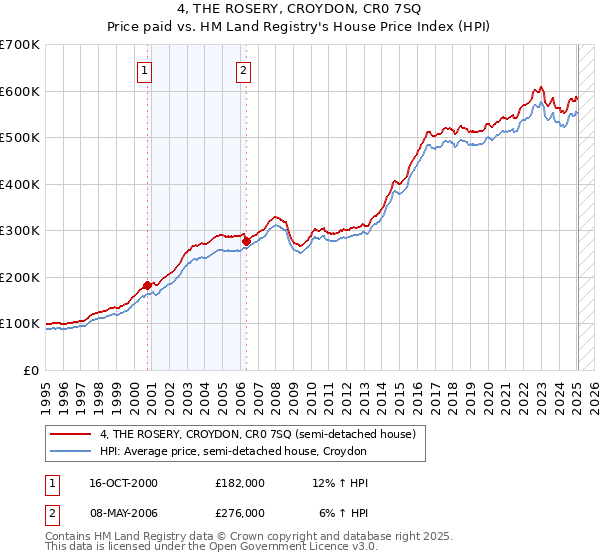 4, THE ROSERY, CROYDON, CR0 7SQ: Price paid vs HM Land Registry's House Price Index