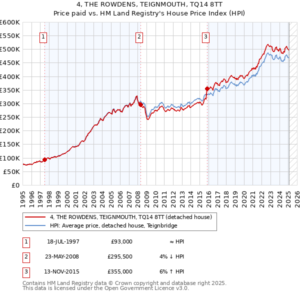 4, THE ROWDENS, TEIGNMOUTH, TQ14 8TT: Price paid vs HM Land Registry's House Price Index