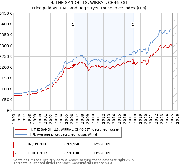 4, THE SANDHILLS, WIRRAL, CH46 3ST: Price paid vs HM Land Registry's House Price Index