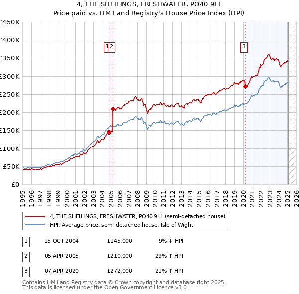 4, THE SHEILINGS, FRESHWATER, PO40 9LL: Price paid vs HM Land Registry's House Price Index