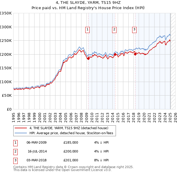 4, THE SLAYDE, YARM, TS15 9HZ: Price paid vs HM Land Registry's House Price Index