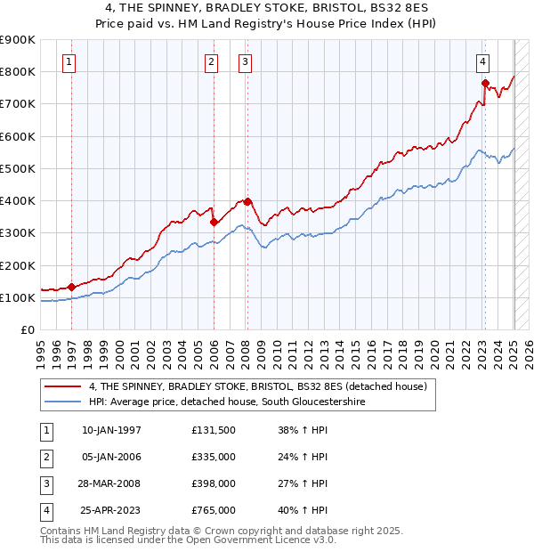 4, THE SPINNEY, BRADLEY STOKE, BRISTOL, BS32 8ES: Price paid vs HM Land Registry's House Price Index