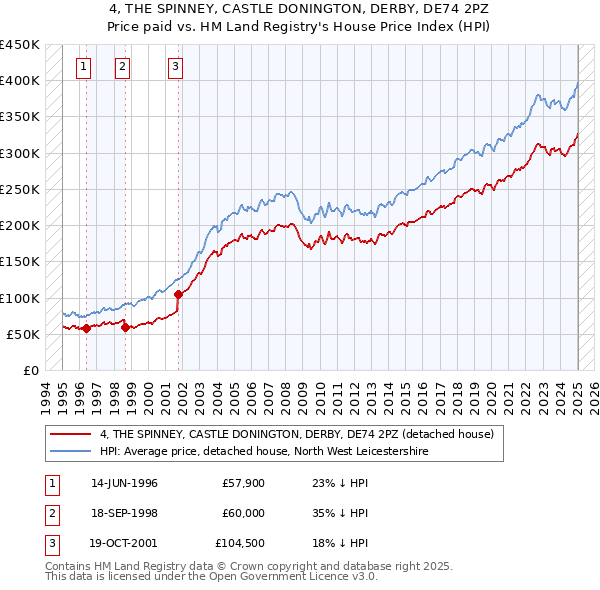 4, THE SPINNEY, CASTLE DONINGTON, DERBY, DE74 2PZ: Price paid vs HM Land Registry's House Price Index