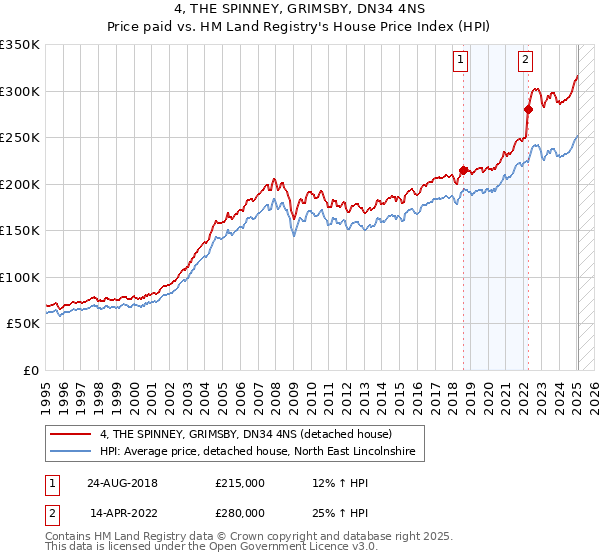 4, THE SPINNEY, GRIMSBY, DN34 4NS: Price paid vs HM Land Registry's House Price Index