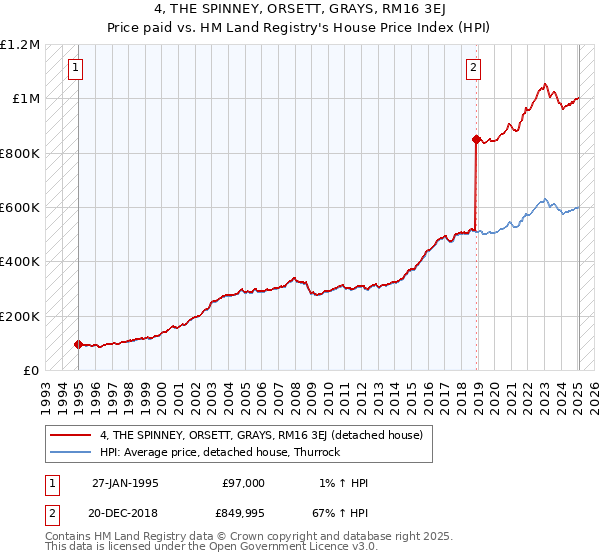 4, THE SPINNEY, ORSETT, GRAYS, RM16 3EJ: Price paid vs HM Land Registry's House Price Index