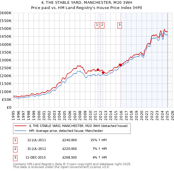 4, THE STABLE YARD, MANCHESTER, M20 3WH: Price paid vs HM Land Registry's House Price Index