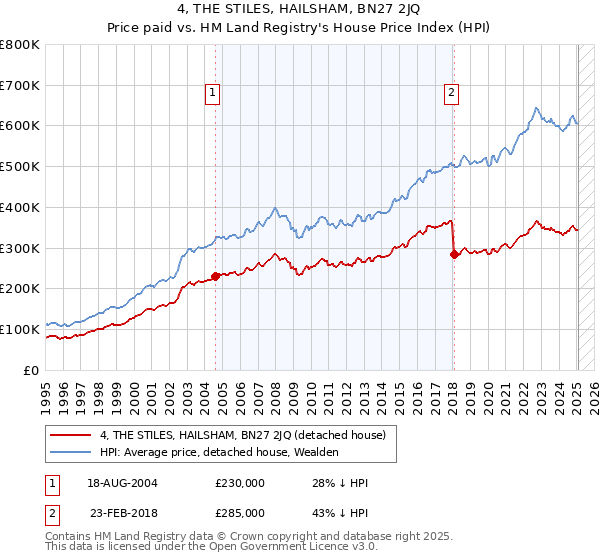 4, THE STILES, HAILSHAM, BN27 2JQ: Price paid vs HM Land Registry's House Price Index