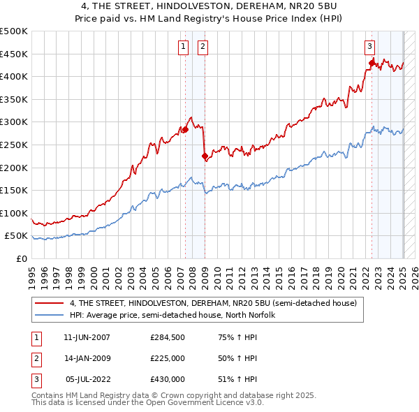 4, THE STREET, HINDOLVESTON, DEREHAM, NR20 5BU: Price paid vs HM Land Registry's House Price Index