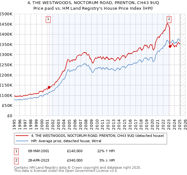 4, THE WESTWOODS, NOCTORUM ROAD, PRENTON, CH43 9UQ: Price paid vs HM Land Registry's House Price Index