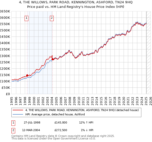 4, THE WILLOWS, PARK ROAD, KENNINGTON, ASHFORD, TN24 9HQ: Price paid vs HM Land Registry's House Price Index