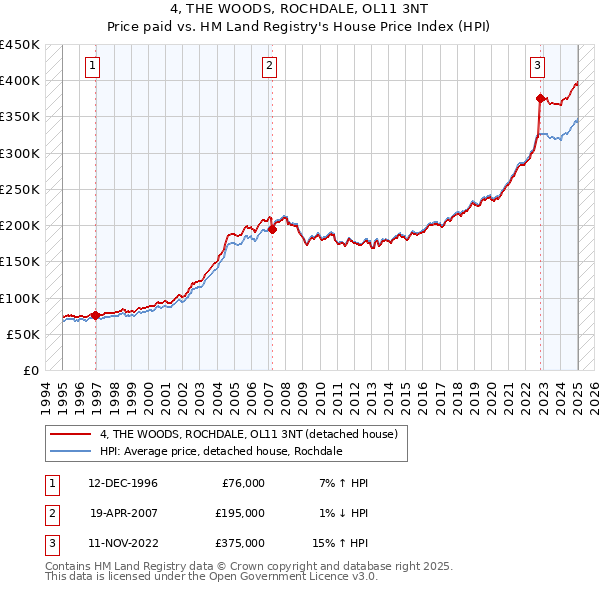 4, THE WOODS, ROCHDALE, OL11 3NT: Price paid vs HM Land Registry's House Price Index