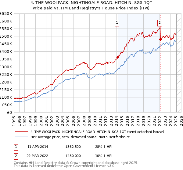 4, THE WOOLPACK, NIGHTINGALE ROAD, HITCHIN, SG5 1QT: Price paid vs HM Land Registry's House Price Index