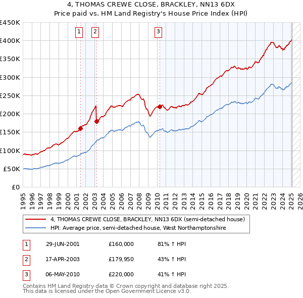 4, THOMAS CREWE CLOSE, BRACKLEY, NN13 6DX: Price paid vs HM Land Registry's House Price Index