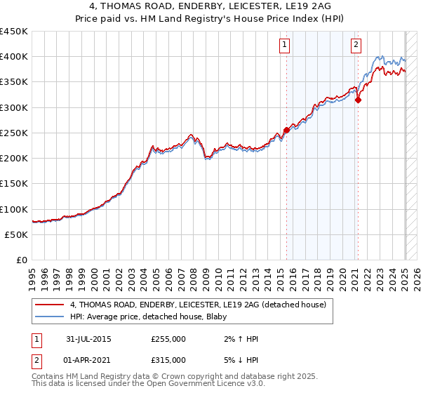 4, THOMAS ROAD, ENDERBY, LEICESTER, LE19 2AG: Price paid vs HM Land Registry's House Price Index